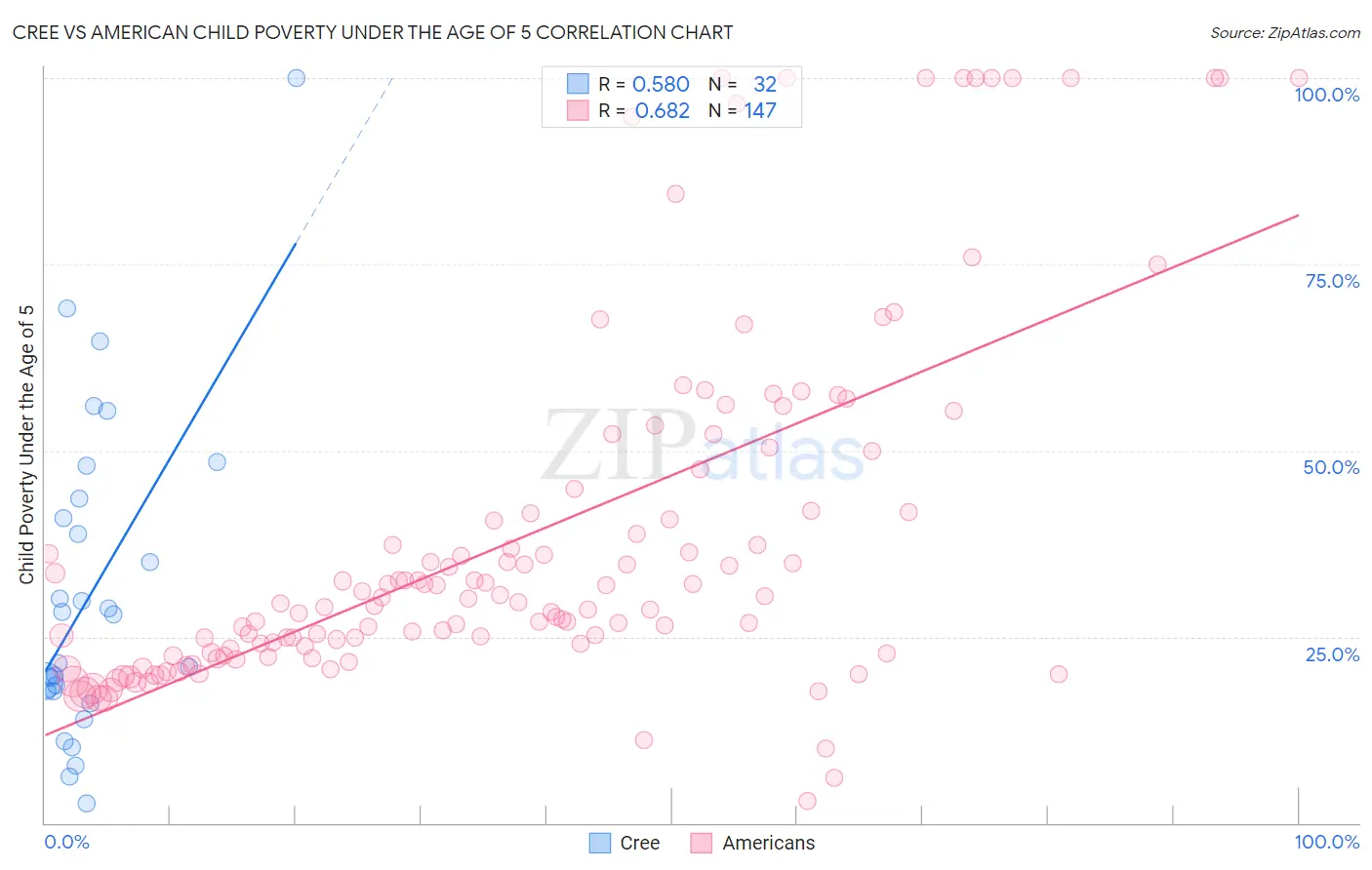 Cree vs American Child Poverty Under the Age of 5
