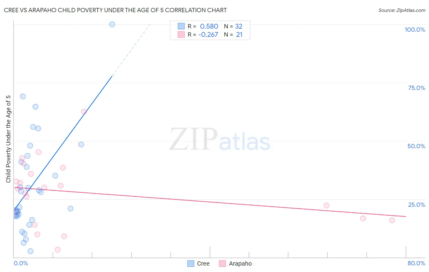 Cree vs Arapaho Child Poverty Under the Age of 5
