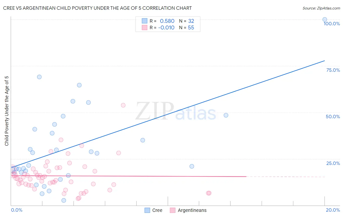 Cree vs Argentinean Child Poverty Under the Age of 5