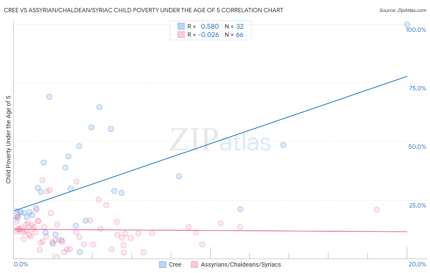 Cree vs Assyrian/Chaldean/Syriac Child Poverty Under the Age of 5
