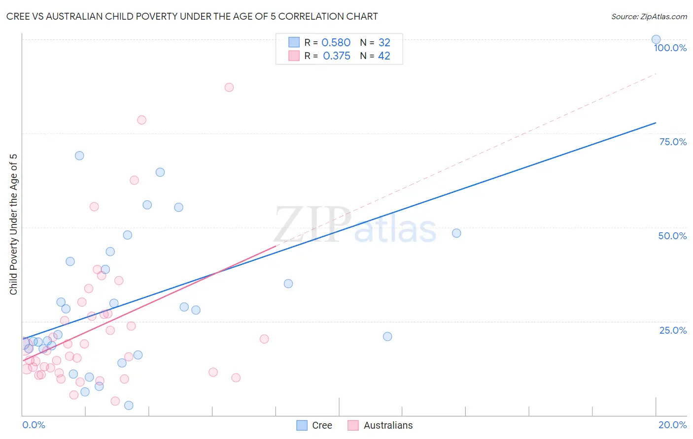 Cree vs Australian Child Poverty Under the Age of 5