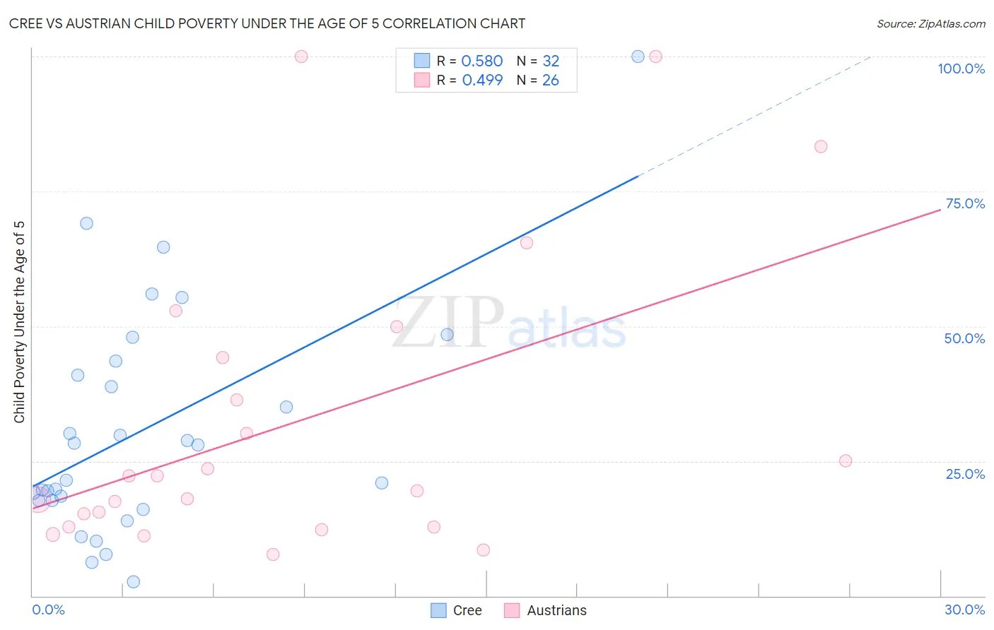 Cree vs Austrian Child Poverty Under the Age of 5