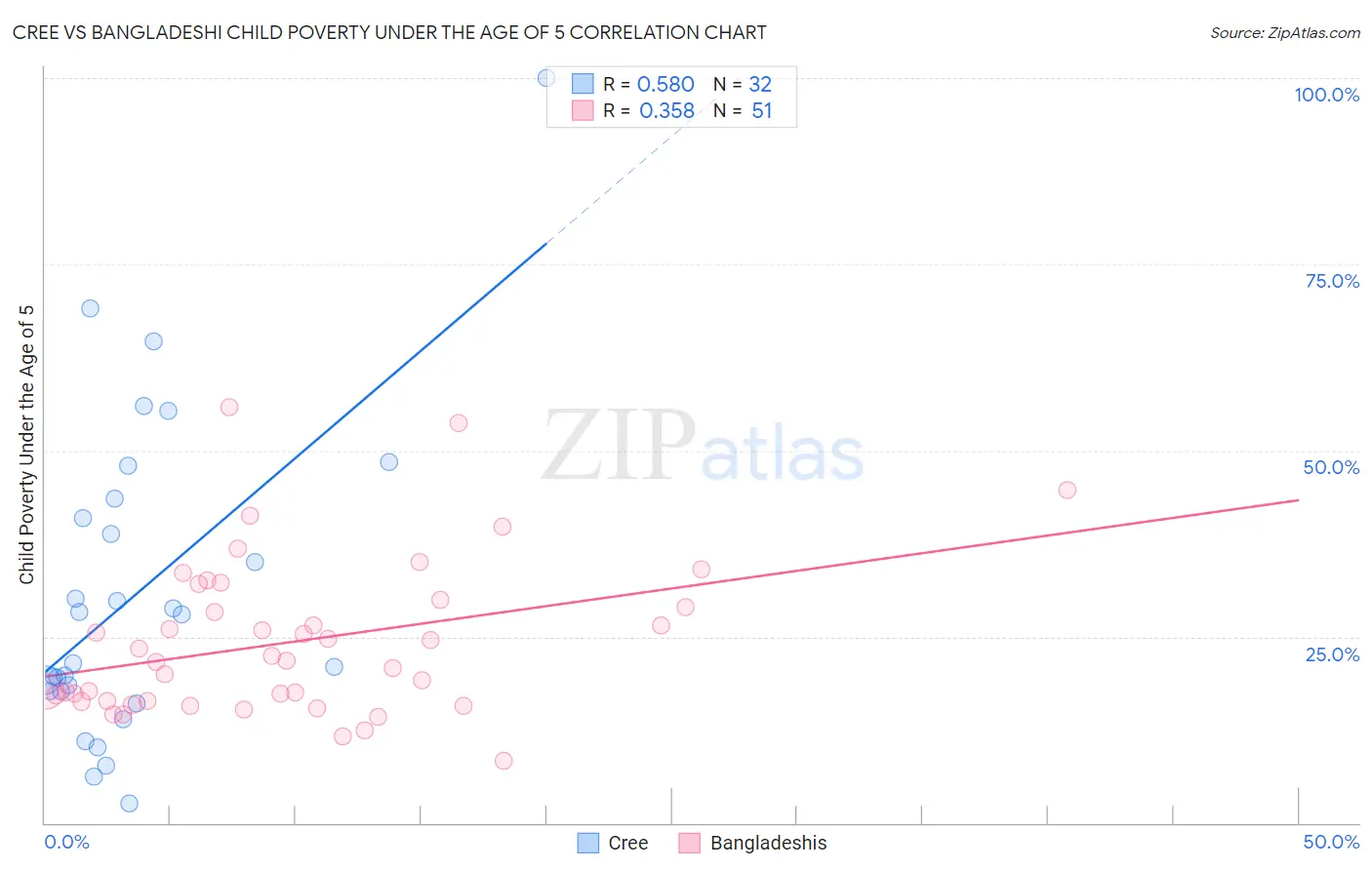Cree vs Bangladeshi Child Poverty Under the Age of 5