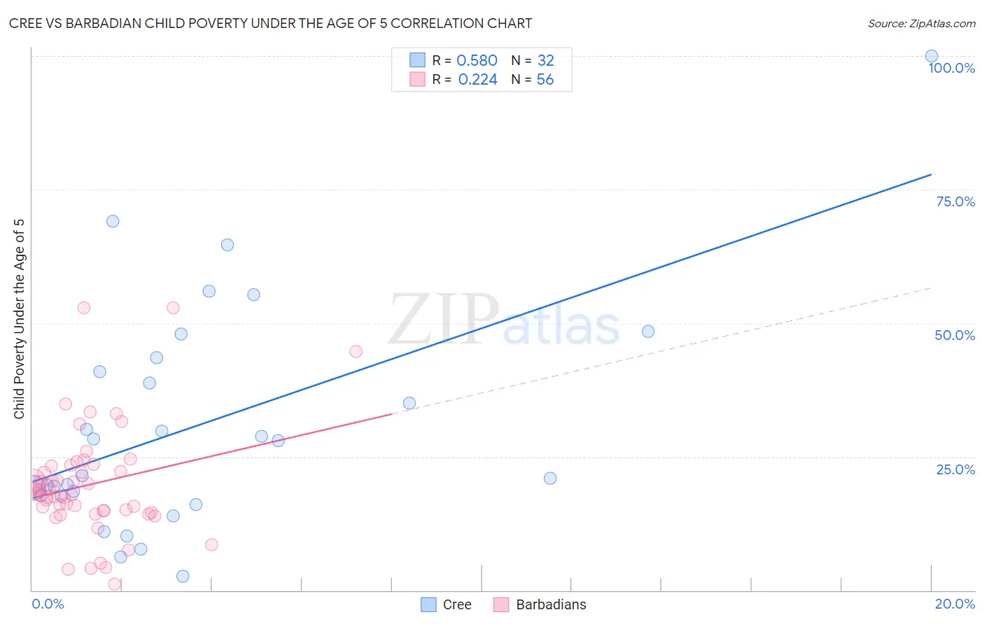 Cree vs Barbadian Child Poverty Under the Age of 5