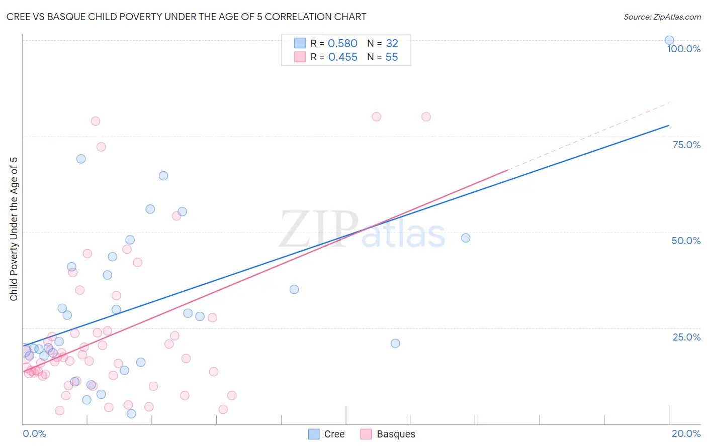 Cree vs Basque Child Poverty Under the Age of 5