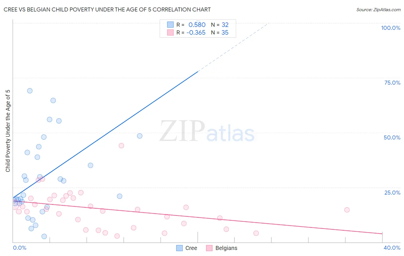 Cree vs Belgian Child Poverty Under the Age of 5