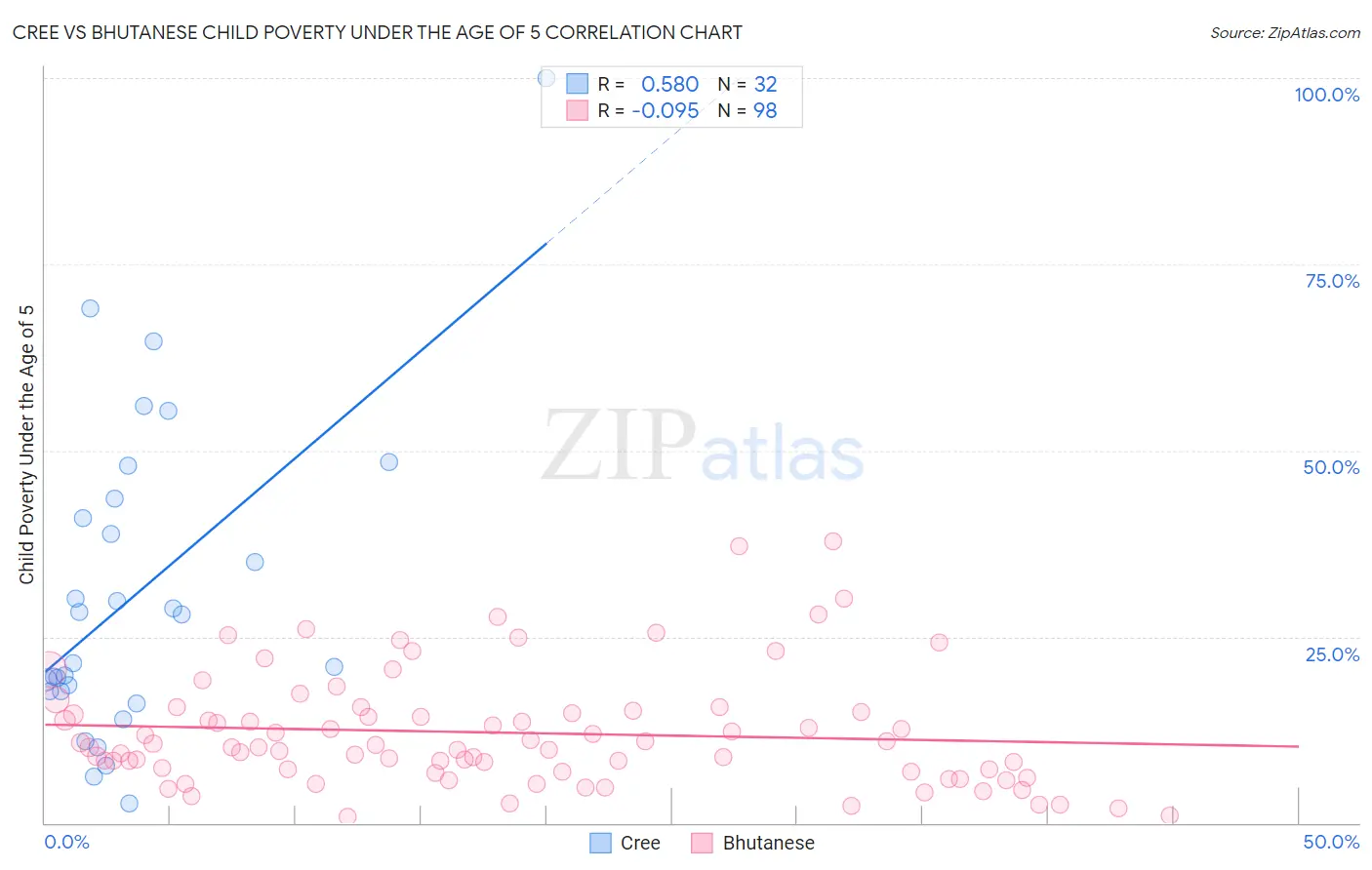Cree vs Bhutanese Child Poverty Under the Age of 5
