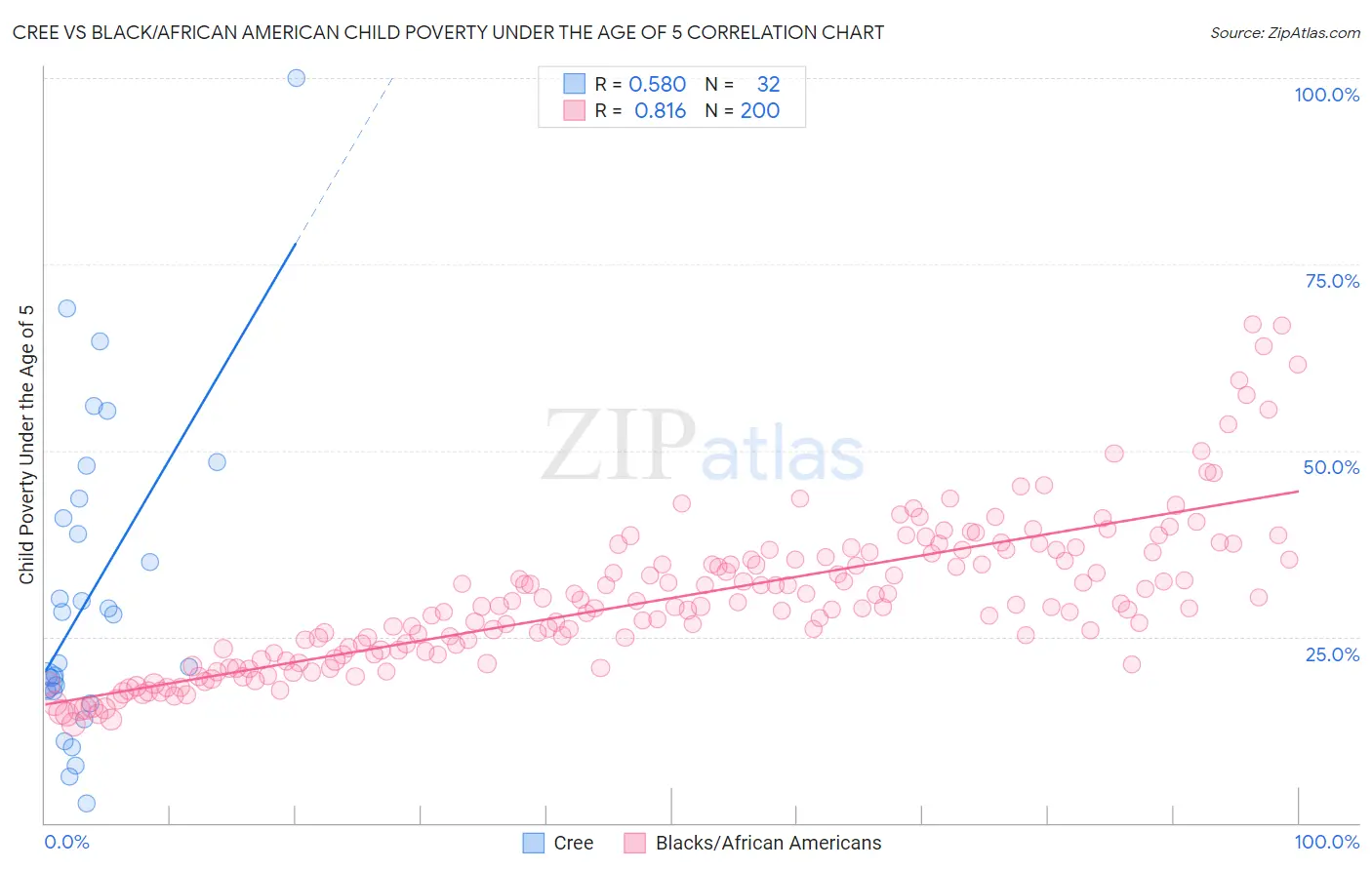 Cree vs Black/African American Child Poverty Under the Age of 5