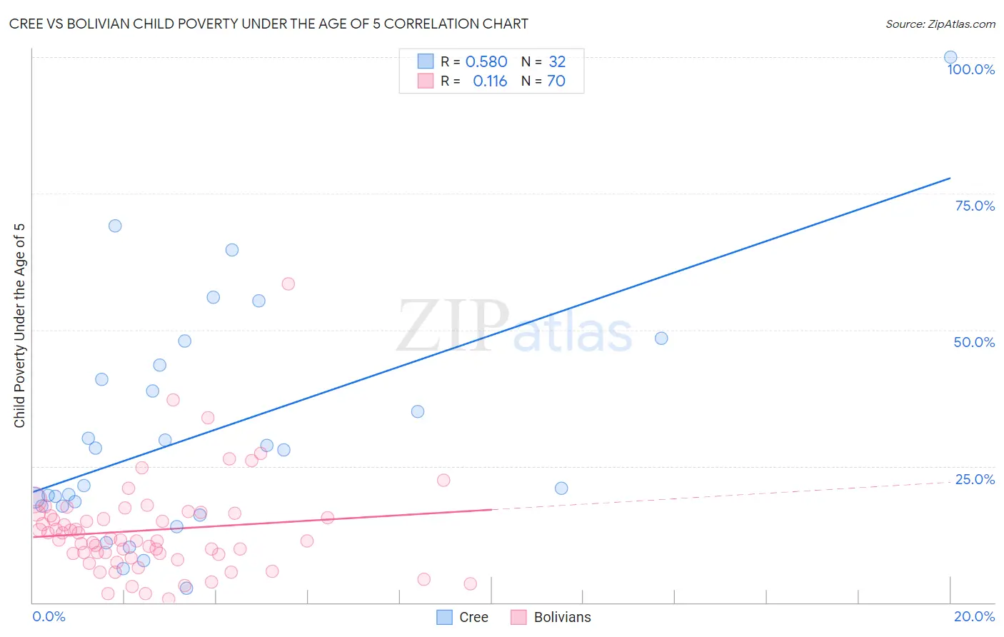 Cree vs Bolivian Child Poverty Under the Age of 5