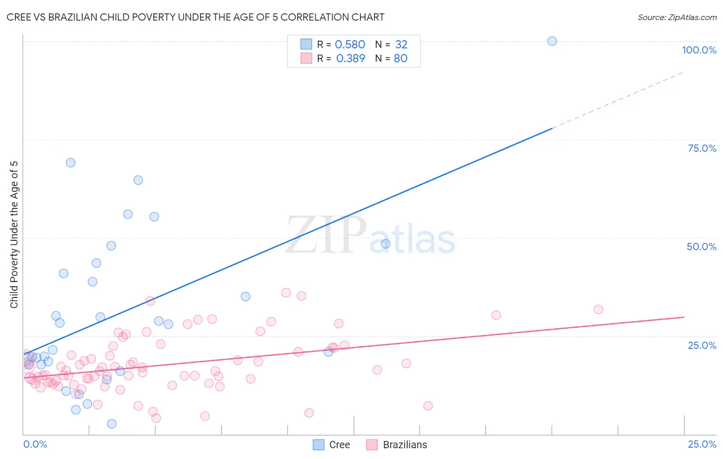 Cree vs Brazilian Child Poverty Under the Age of 5