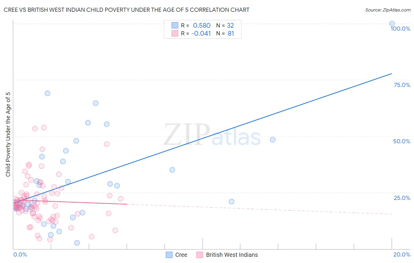 Cree vs British West Indian Child Poverty Under the Age of 5
