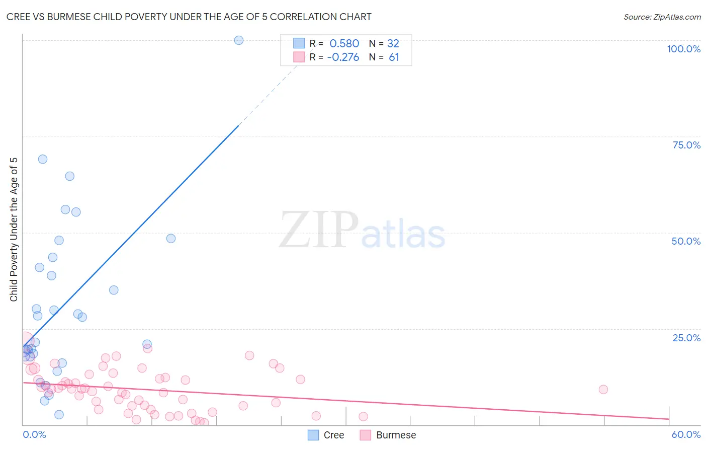 Cree vs Burmese Child Poverty Under the Age of 5