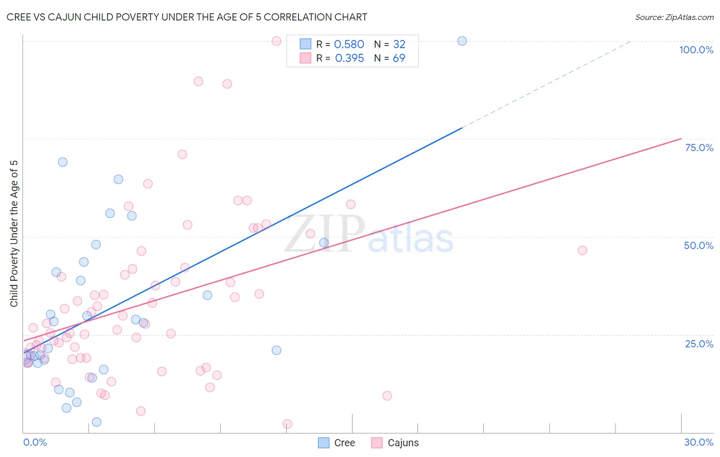 Cree vs Cajun Child Poverty Under the Age of 5