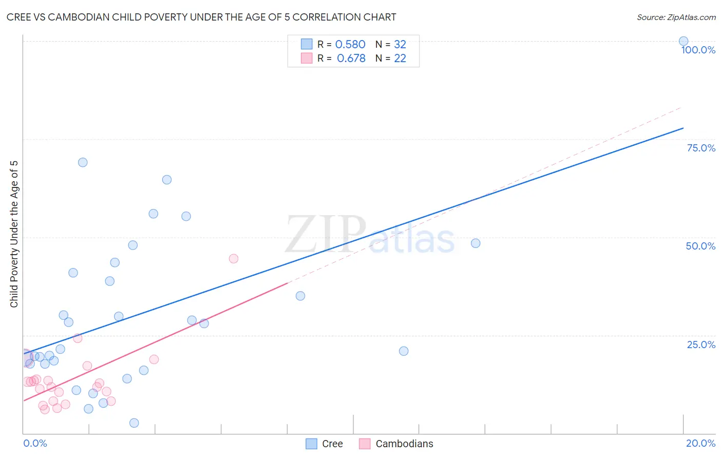 Cree vs Cambodian Child Poverty Under the Age of 5