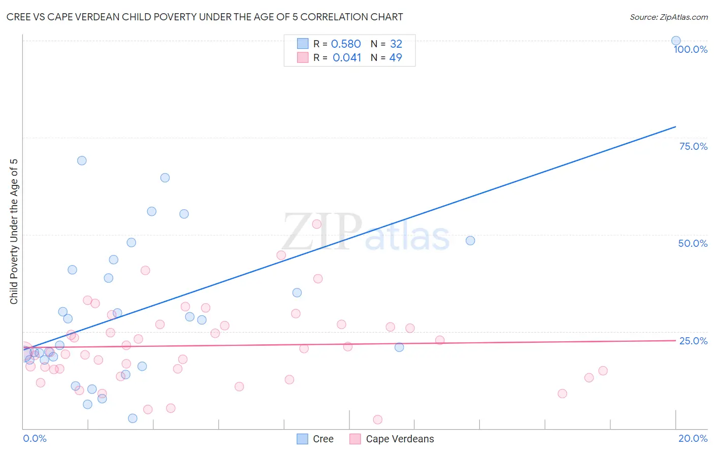 Cree vs Cape Verdean Child Poverty Under the Age of 5