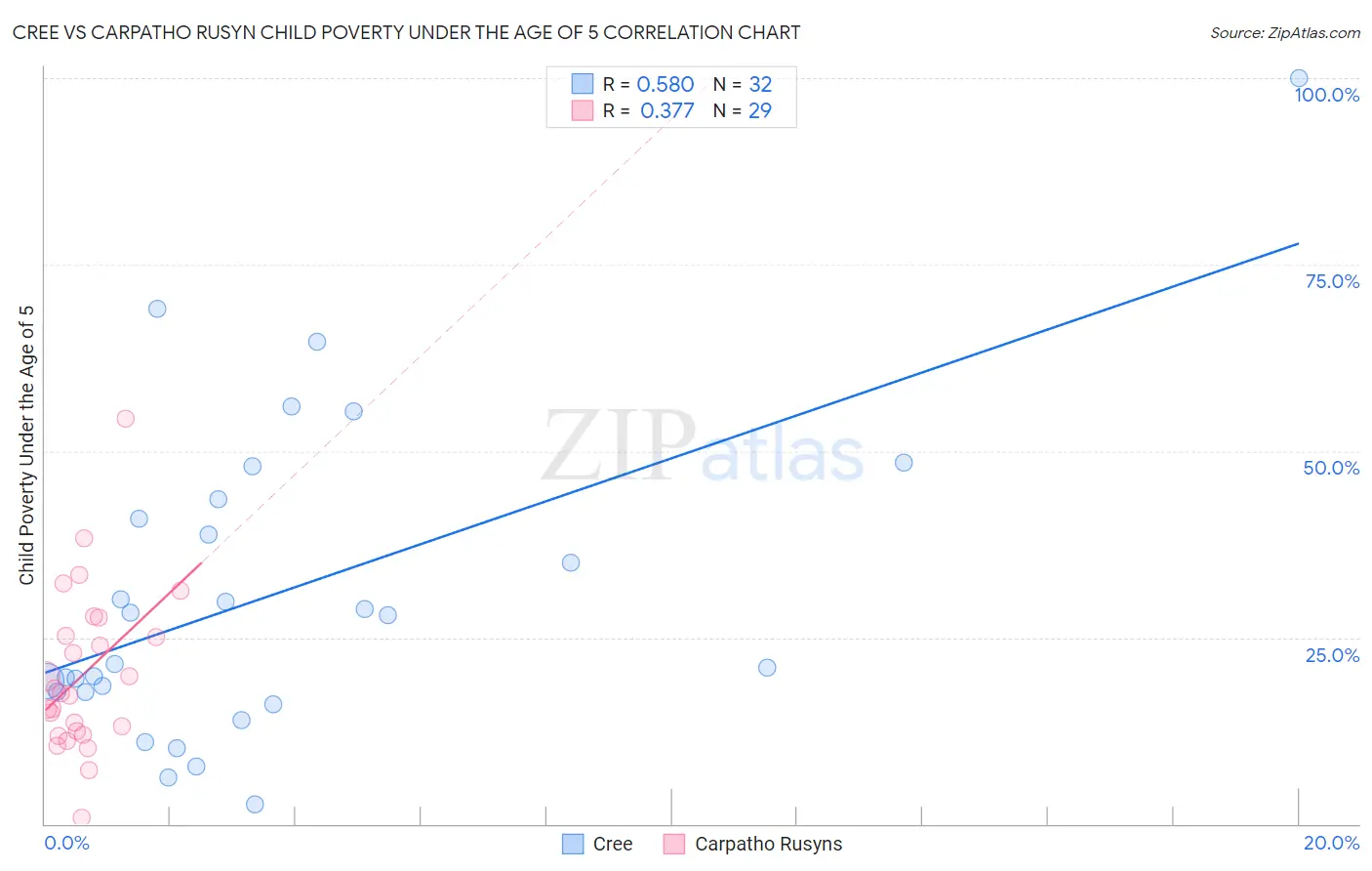 Cree vs Carpatho Rusyn Child Poverty Under the Age of 5