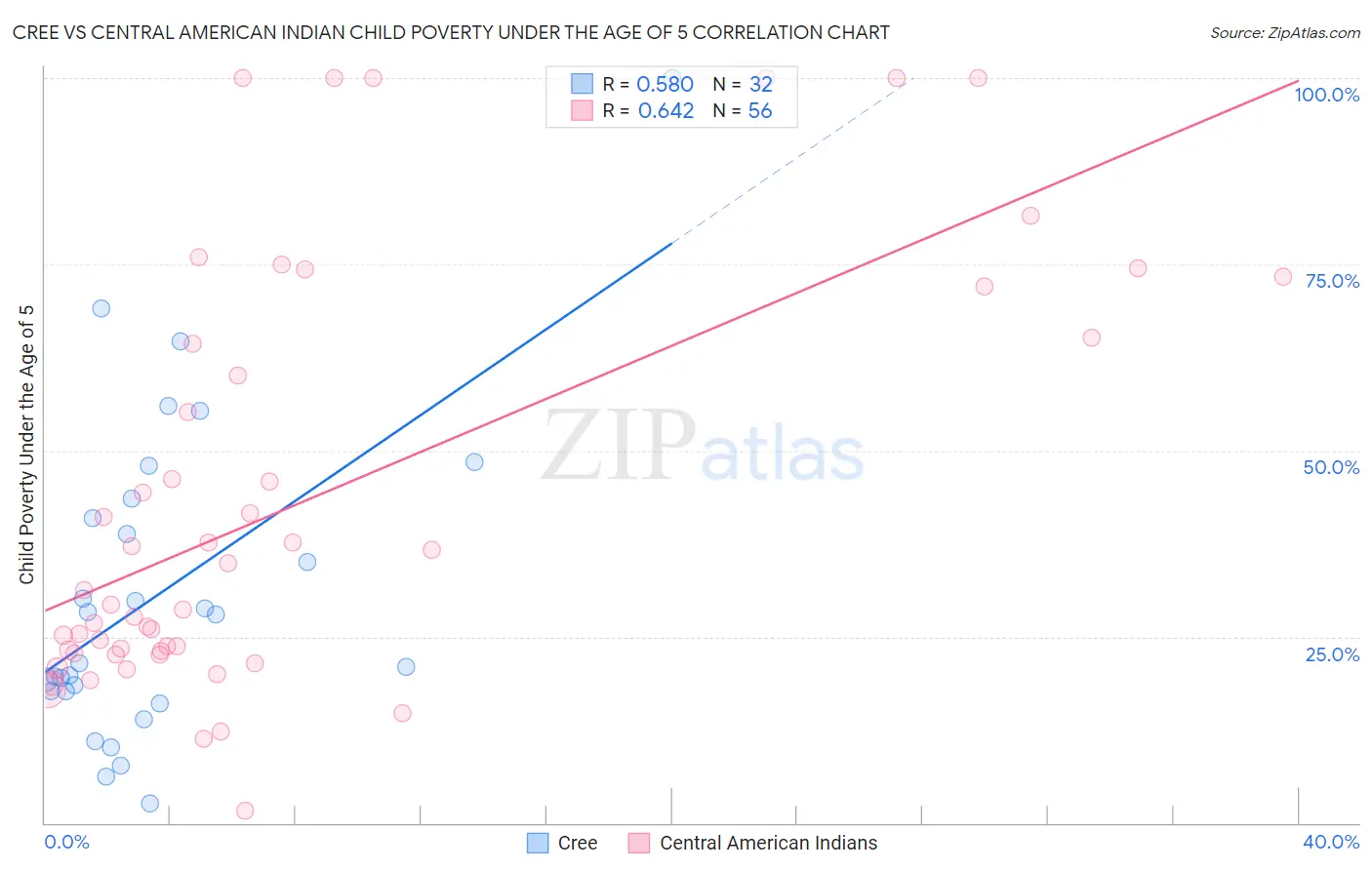 Cree vs Central American Indian Child Poverty Under the Age of 5