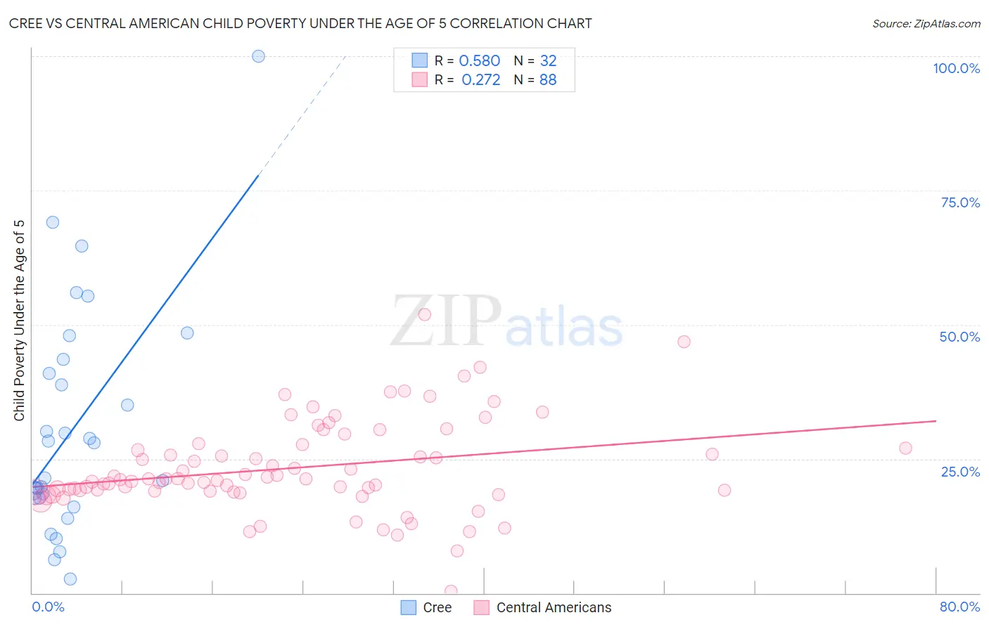 Cree vs Central American Child Poverty Under the Age of 5
