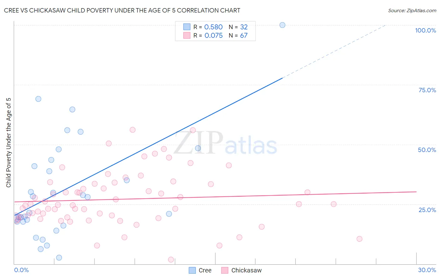 Cree vs Chickasaw Child Poverty Under the Age of 5