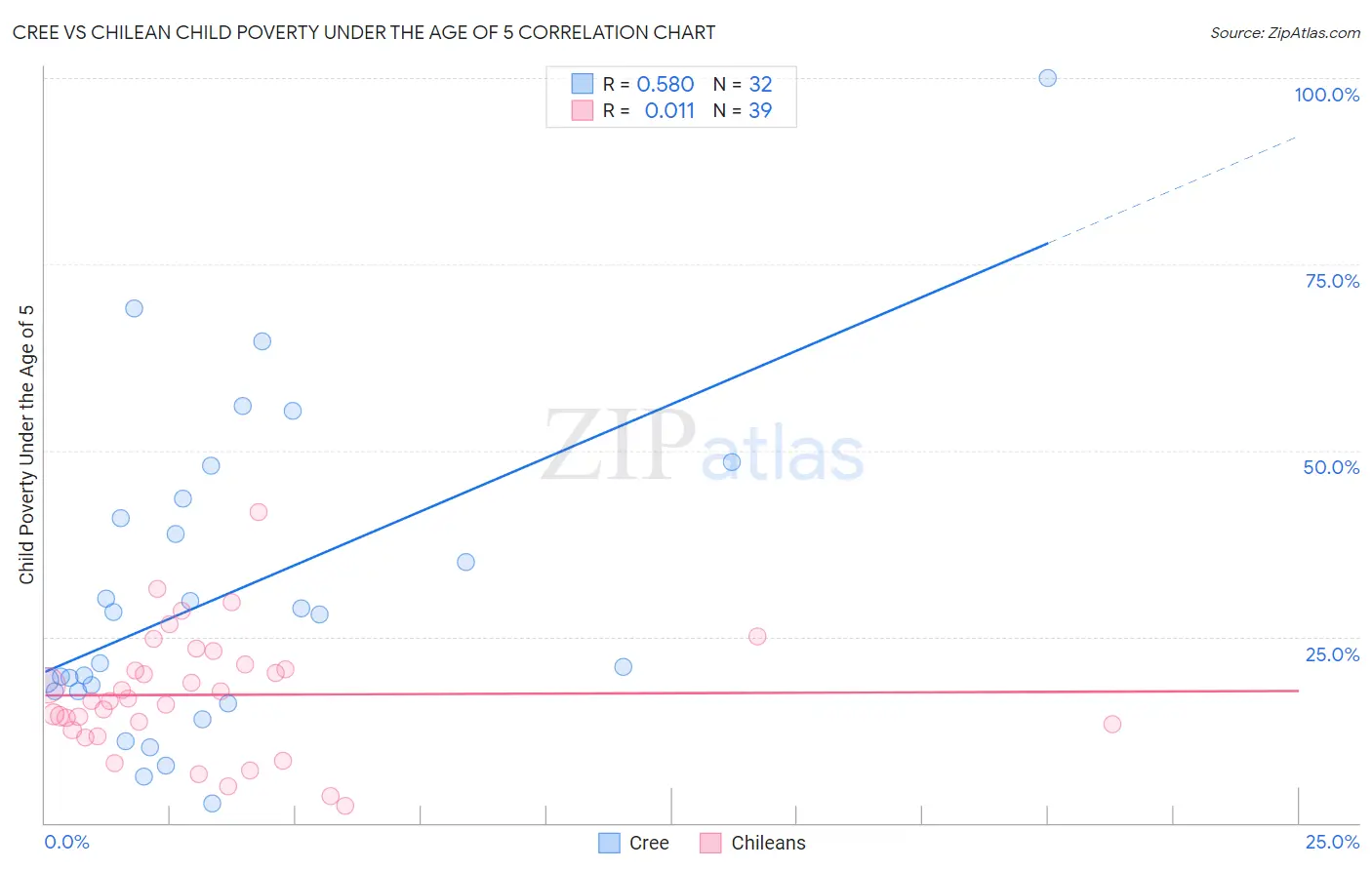 Cree vs Chilean Child Poverty Under the Age of 5