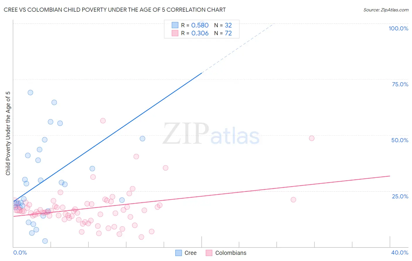 Cree vs Colombian Child Poverty Under the Age of 5