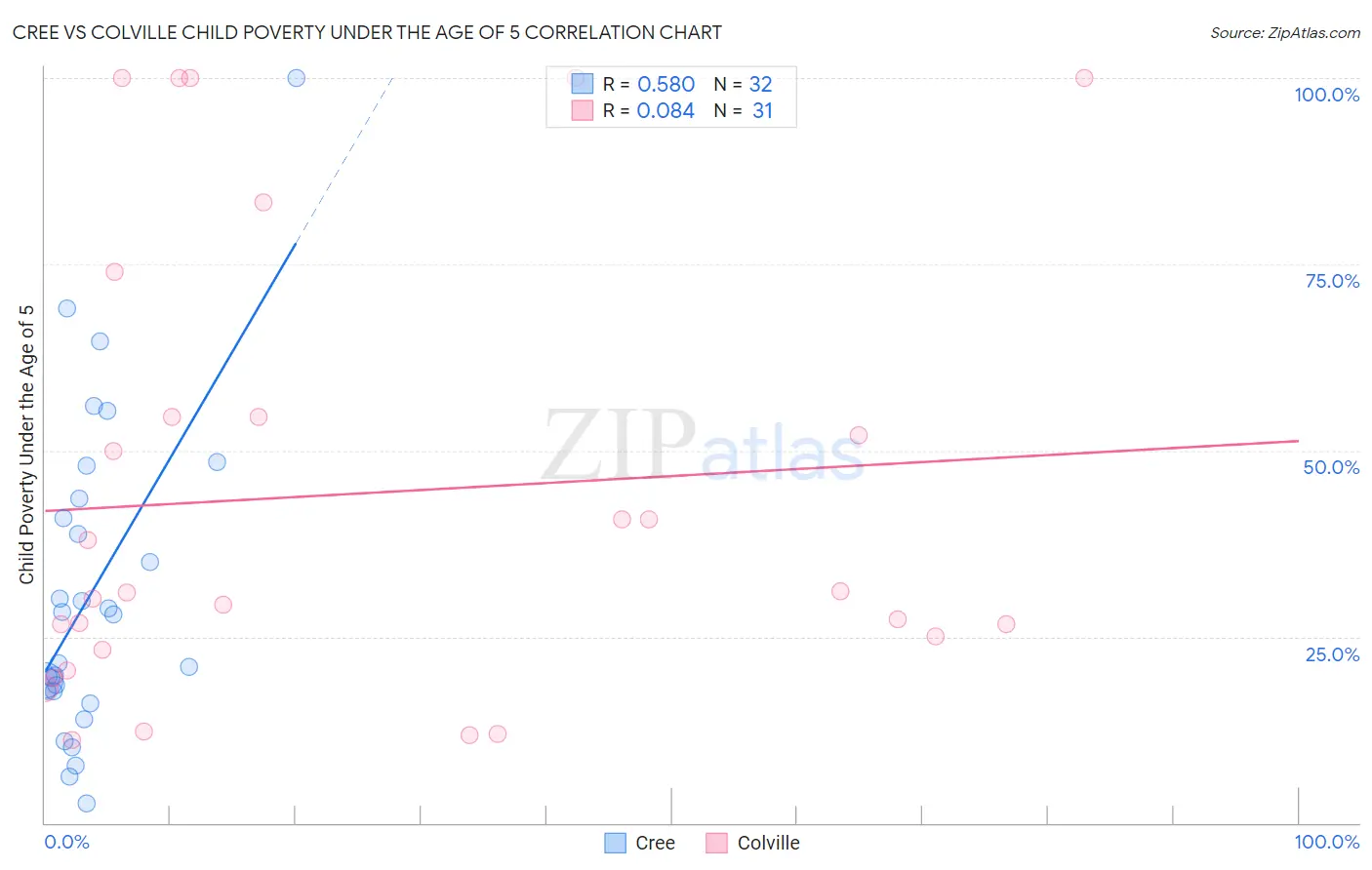 Cree vs Colville Child Poverty Under the Age of 5