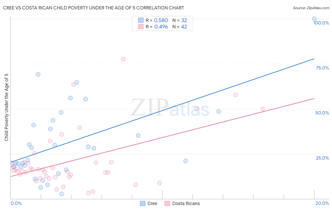 Cree vs Costa Rican Child Poverty Under the Age of 5