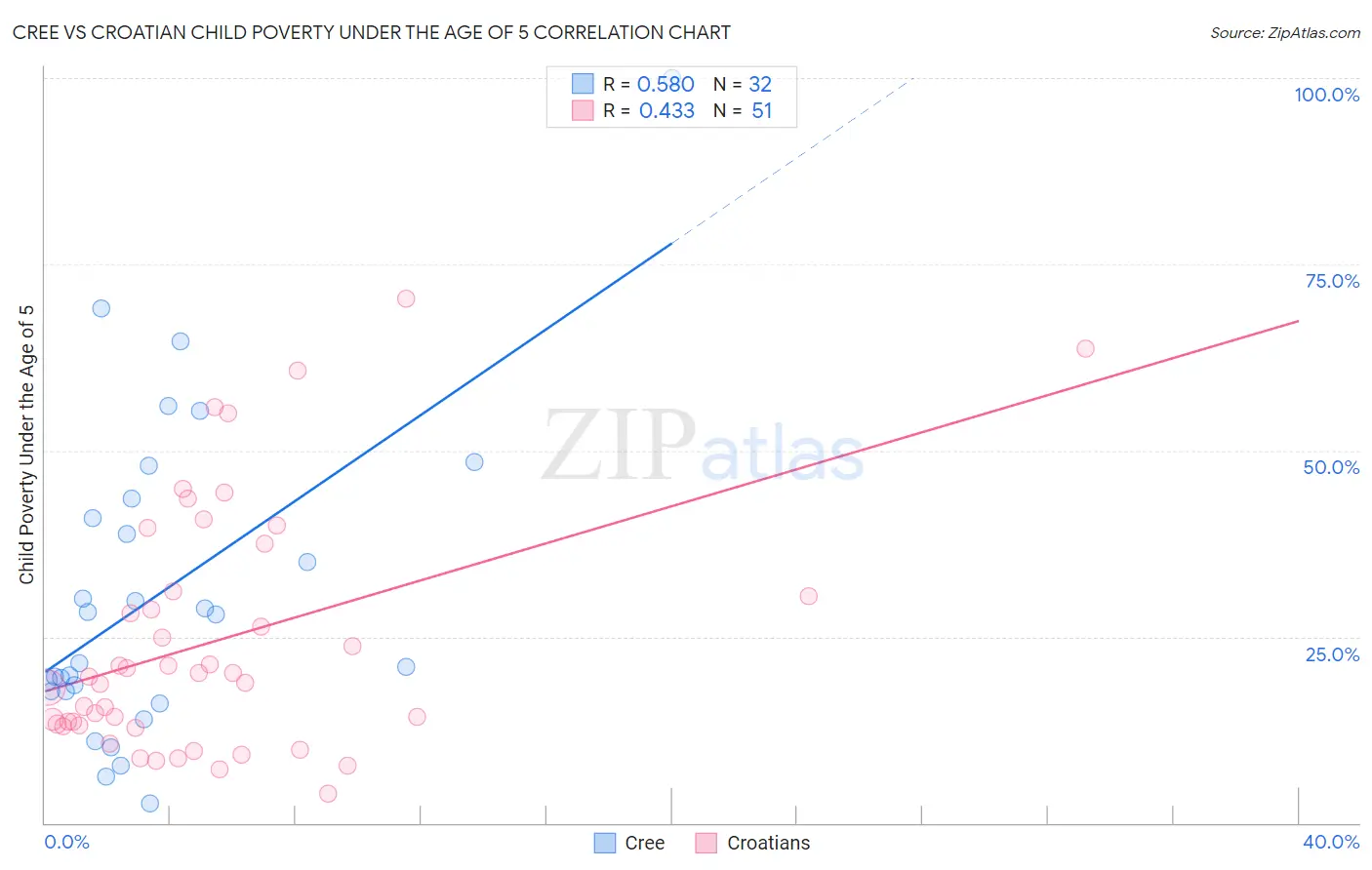 Cree vs Croatian Child Poverty Under the Age of 5