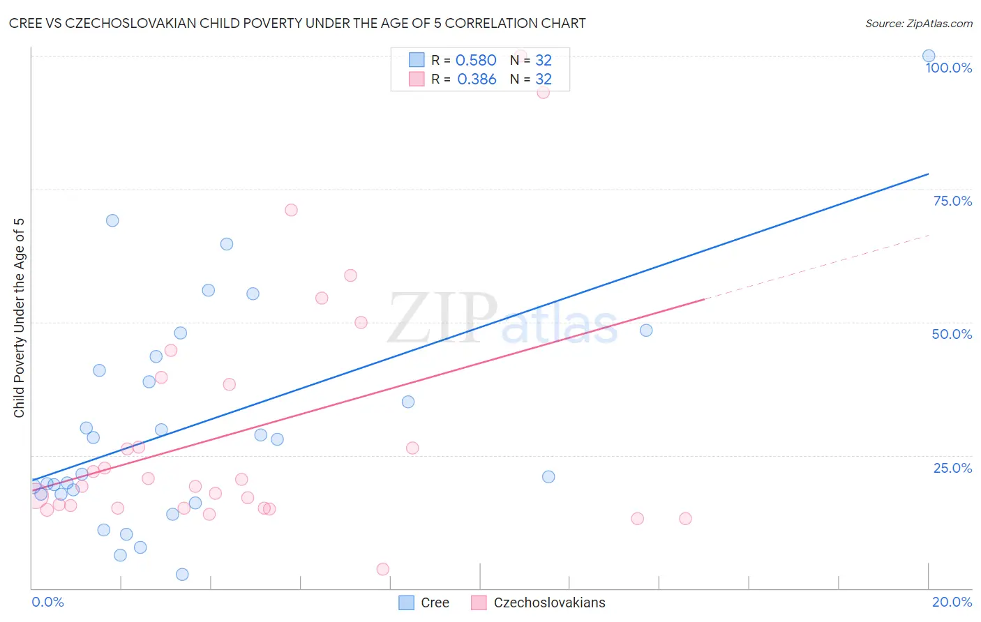 Cree vs Czechoslovakian Child Poverty Under the Age of 5