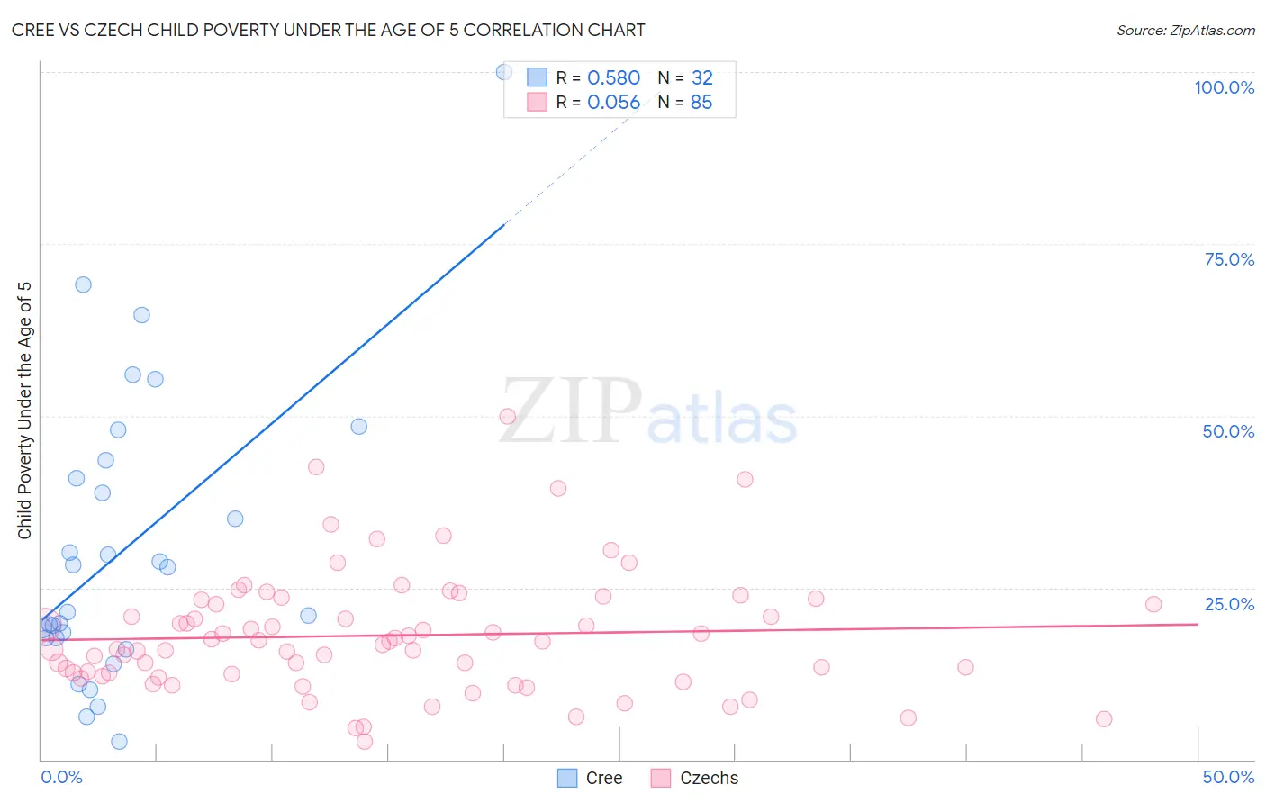 Cree vs Czech Child Poverty Under the Age of 5