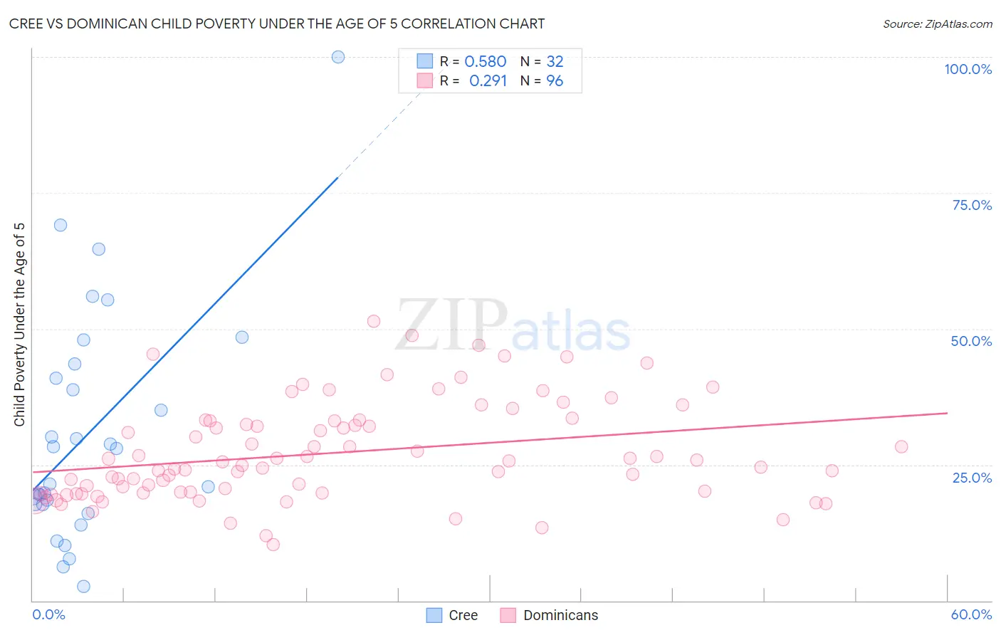 Cree vs Dominican Child Poverty Under the Age of 5