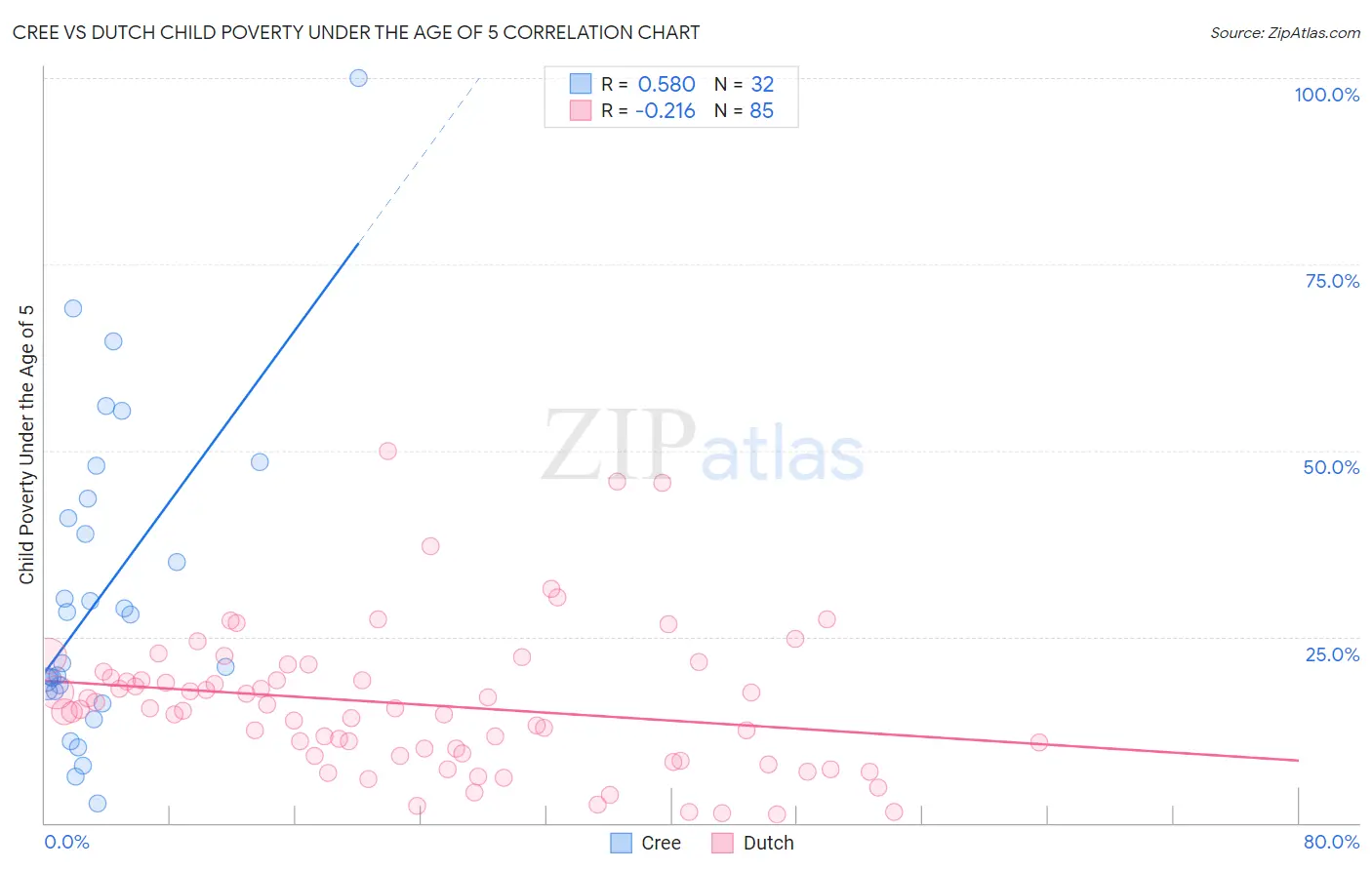 Cree vs Dutch Child Poverty Under the Age of 5