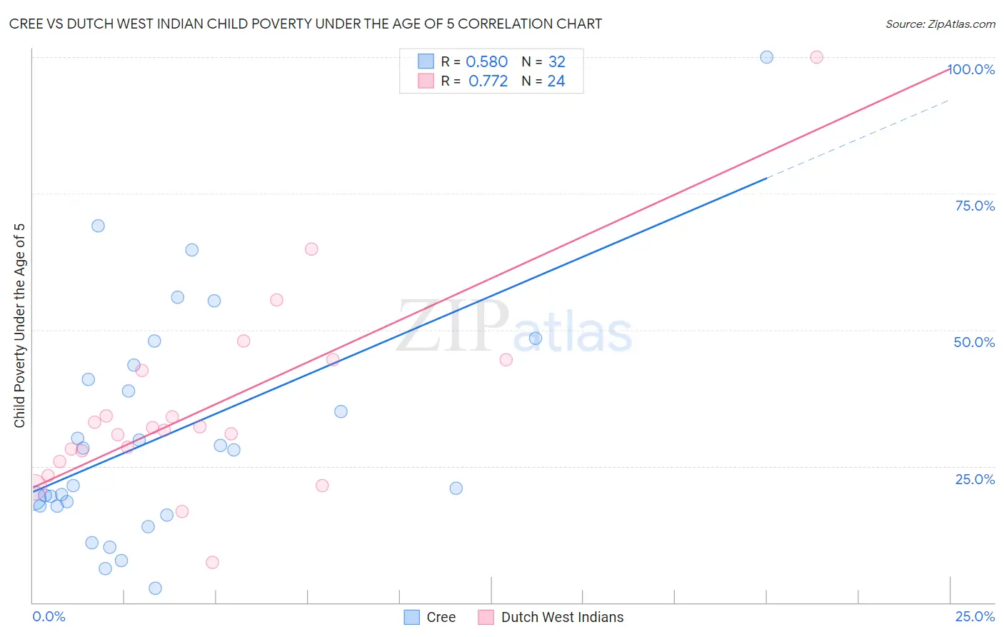 Cree vs Dutch West Indian Child Poverty Under the Age of 5