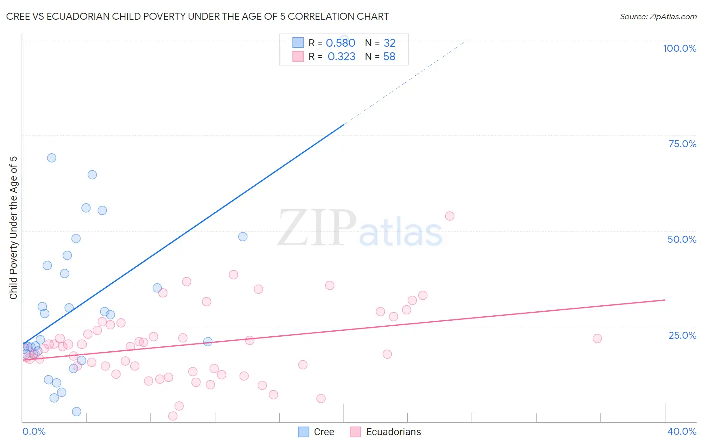 Cree vs Ecuadorian Child Poverty Under the Age of 5