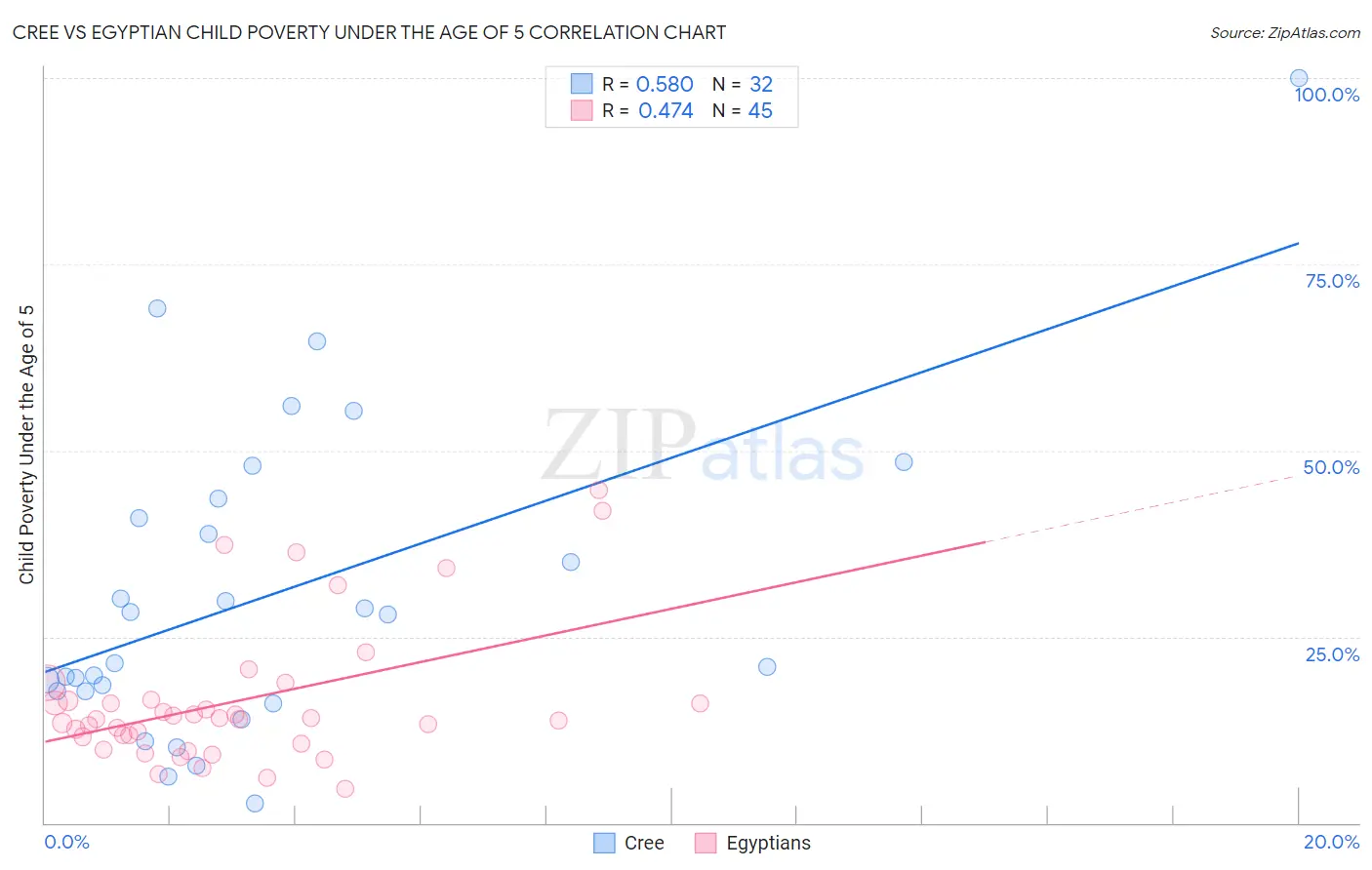 Cree vs Egyptian Child Poverty Under the Age of 5