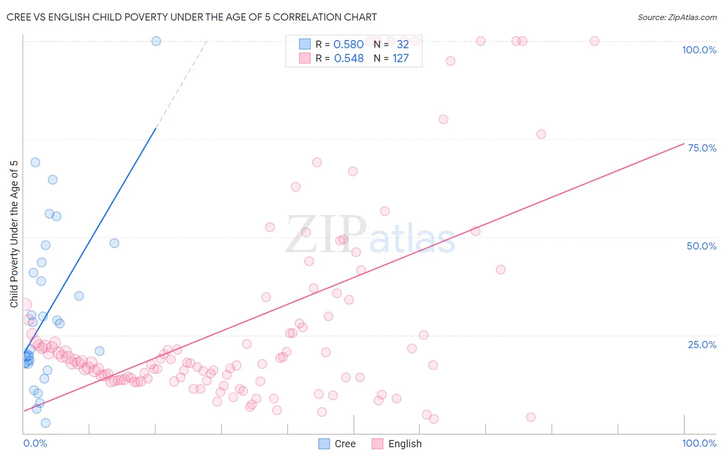 Cree vs English Child Poverty Under the Age of 5