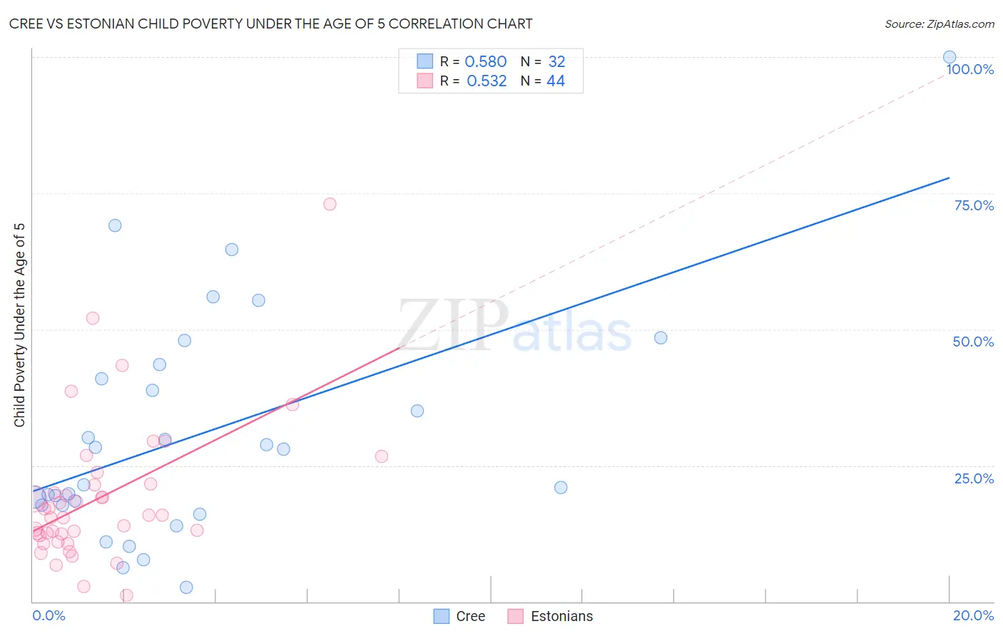 Cree vs Estonian Child Poverty Under the Age of 5