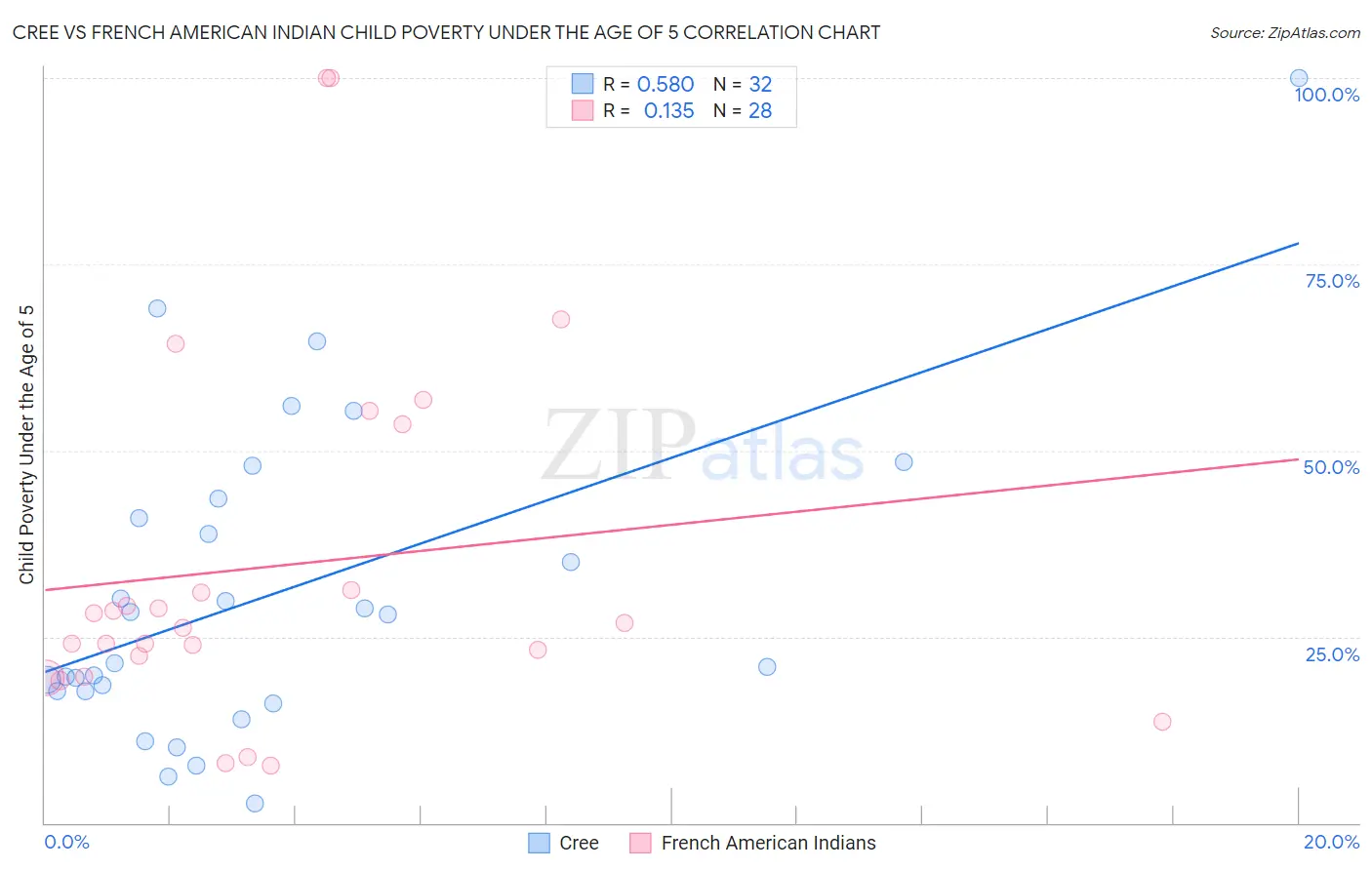 Cree vs French American Indian Child Poverty Under the Age of 5