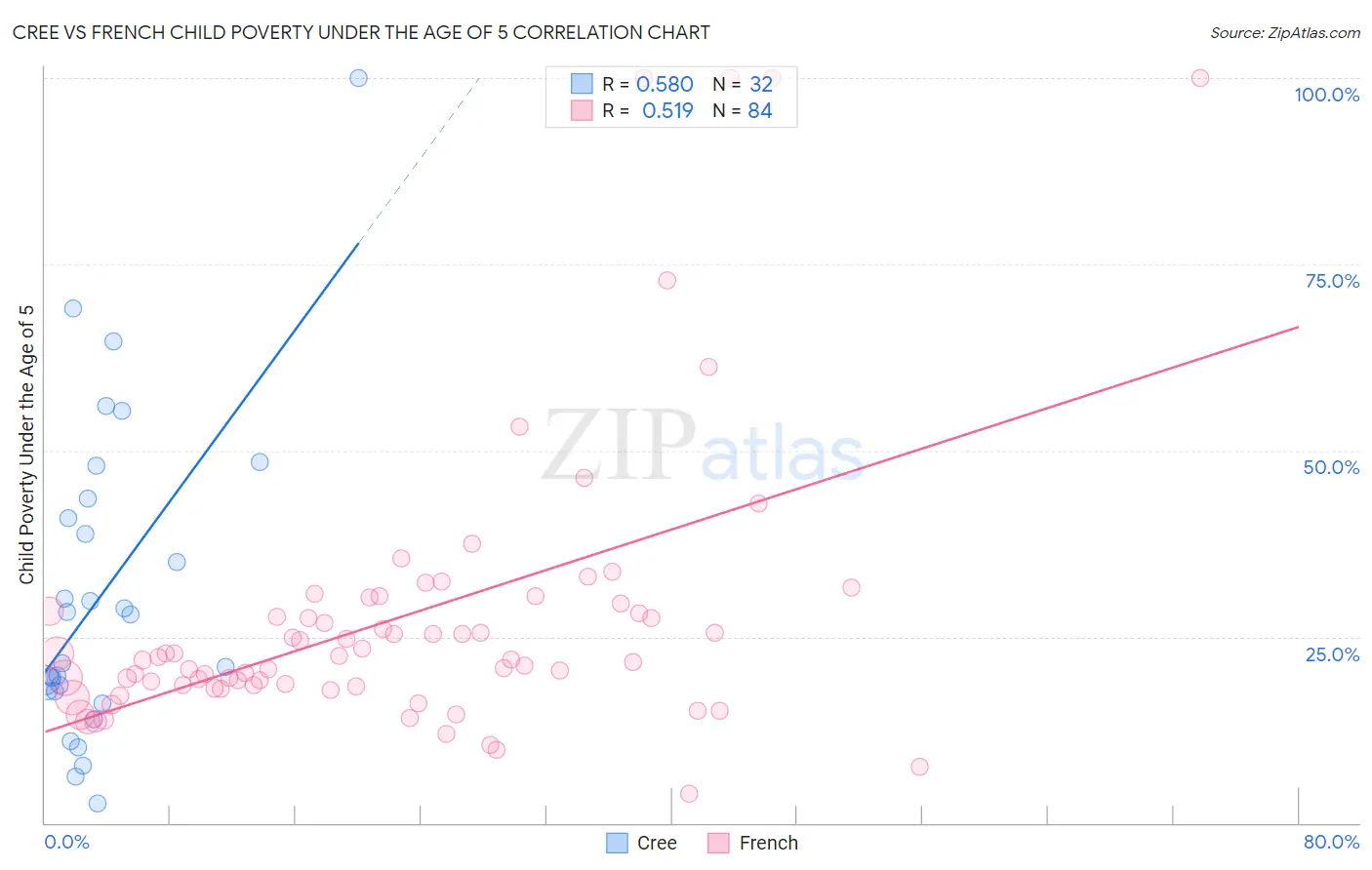 Cree vs French Child Poverty Under the Age of 5