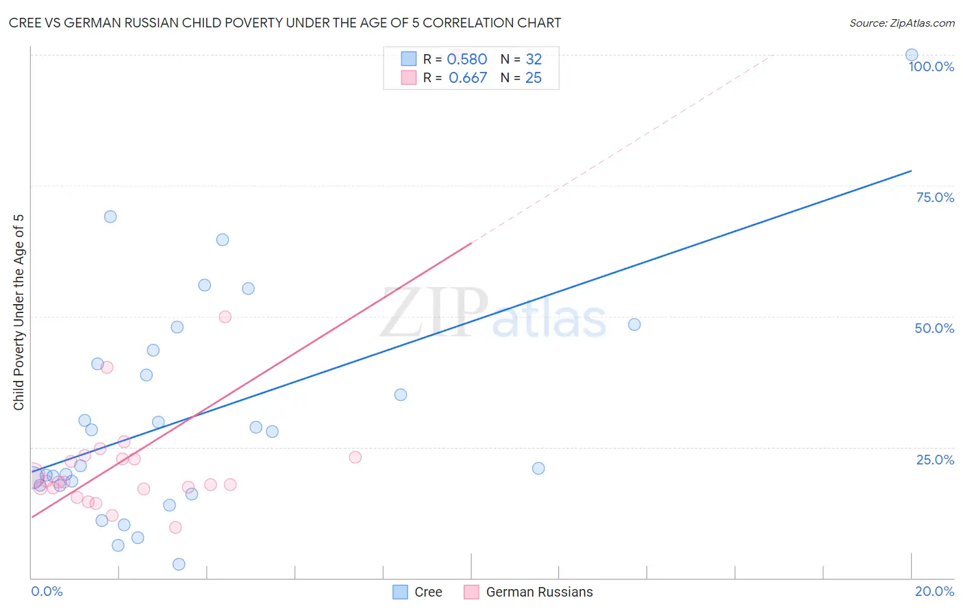 Cree vs German Russian Child Poverty Under the Age of 5