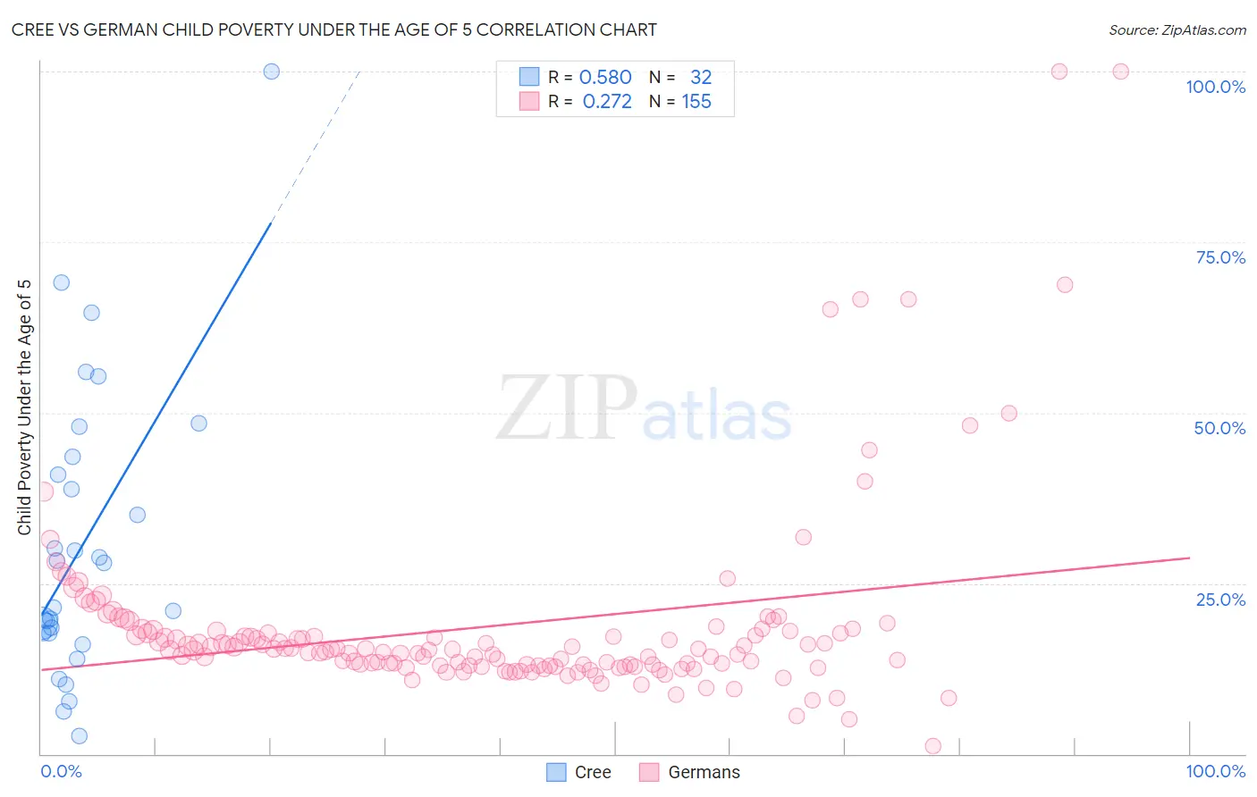 Cree vs German Child Poverty Under the Age of 5