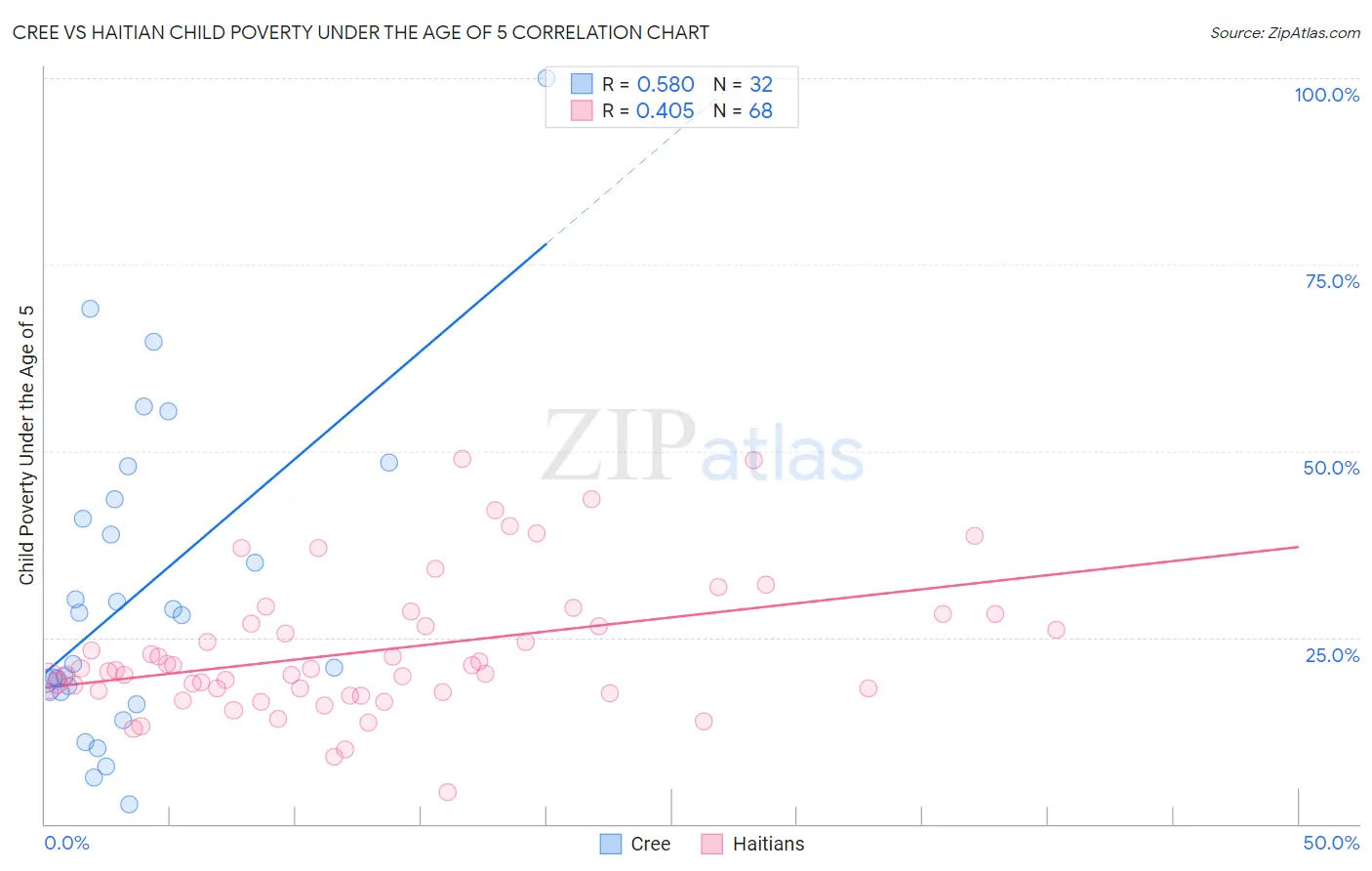 Cree vs Haitian Child Poverty Under the Age of 5