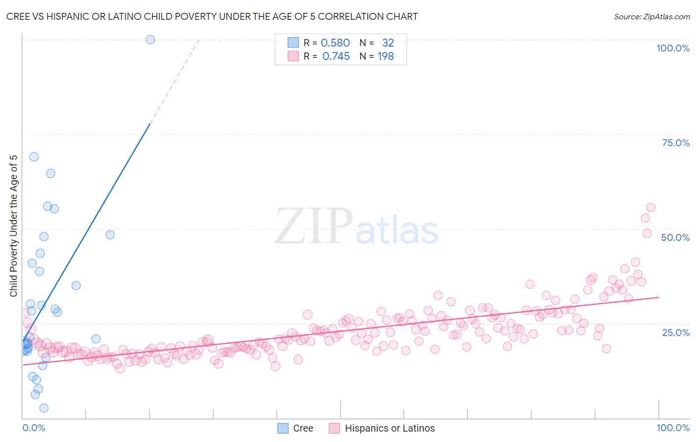 Cree vs Hispanic or Latino Child Poverty Under the Age of 5