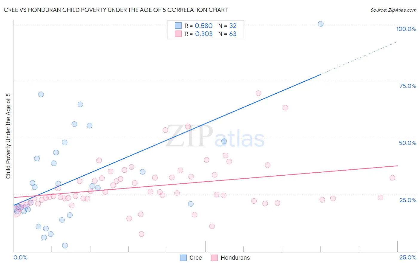 Cree vs Honduran Child Poverty Under the Age of 5