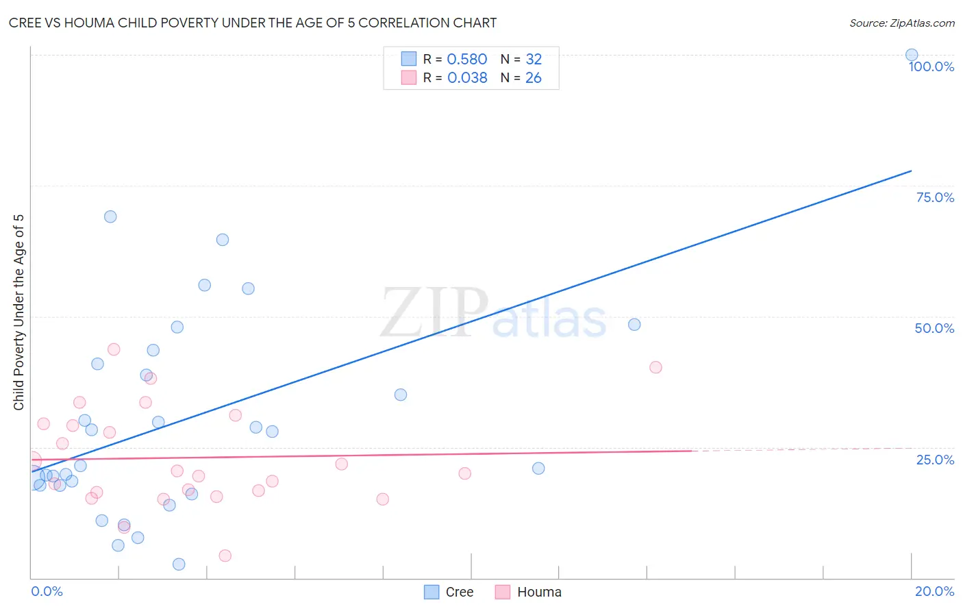 Cree vs Houma Child Poverty Under the Age of 5