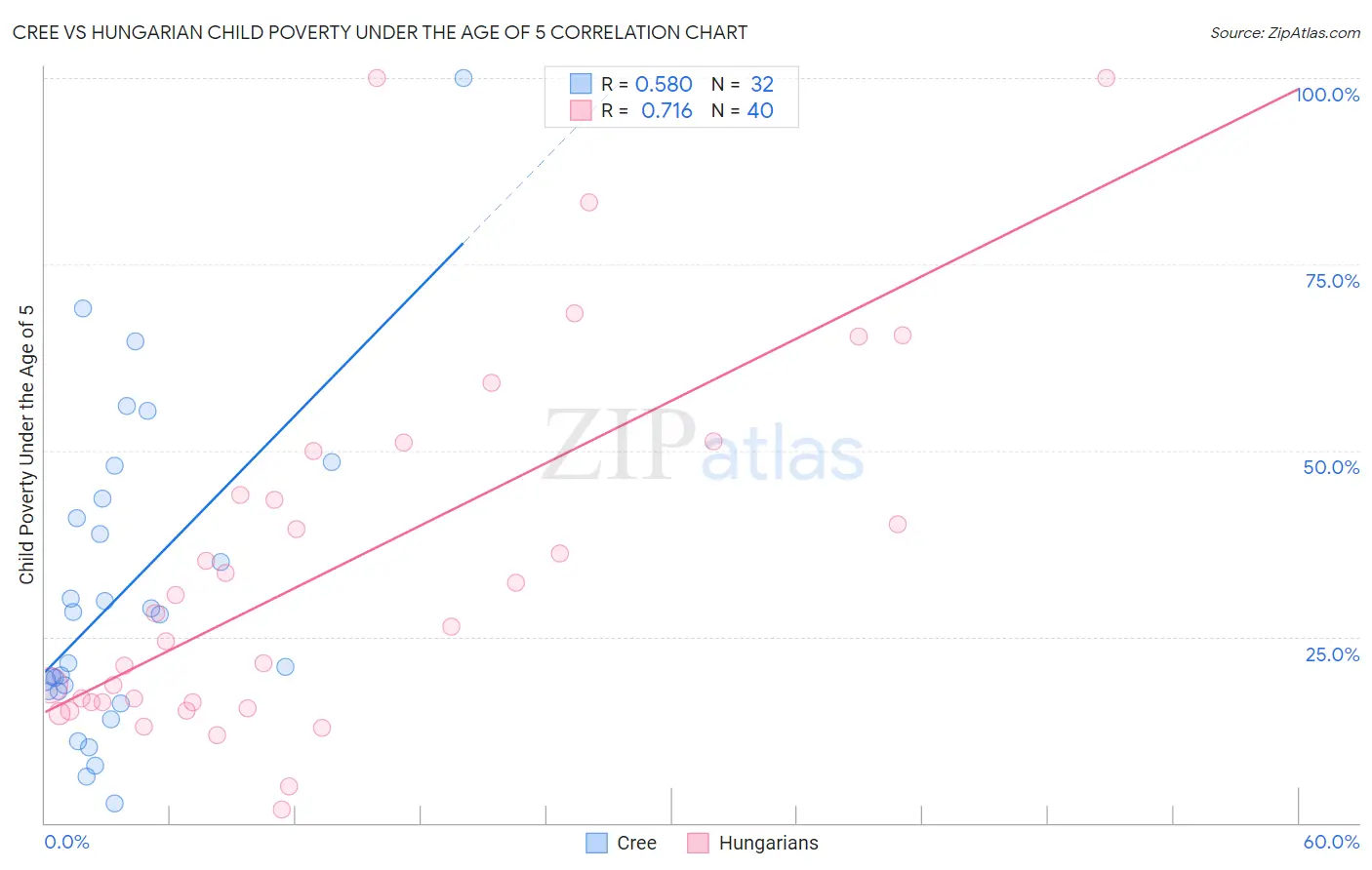 Cree vs Hungarian Child Poverty Under the Age of 5