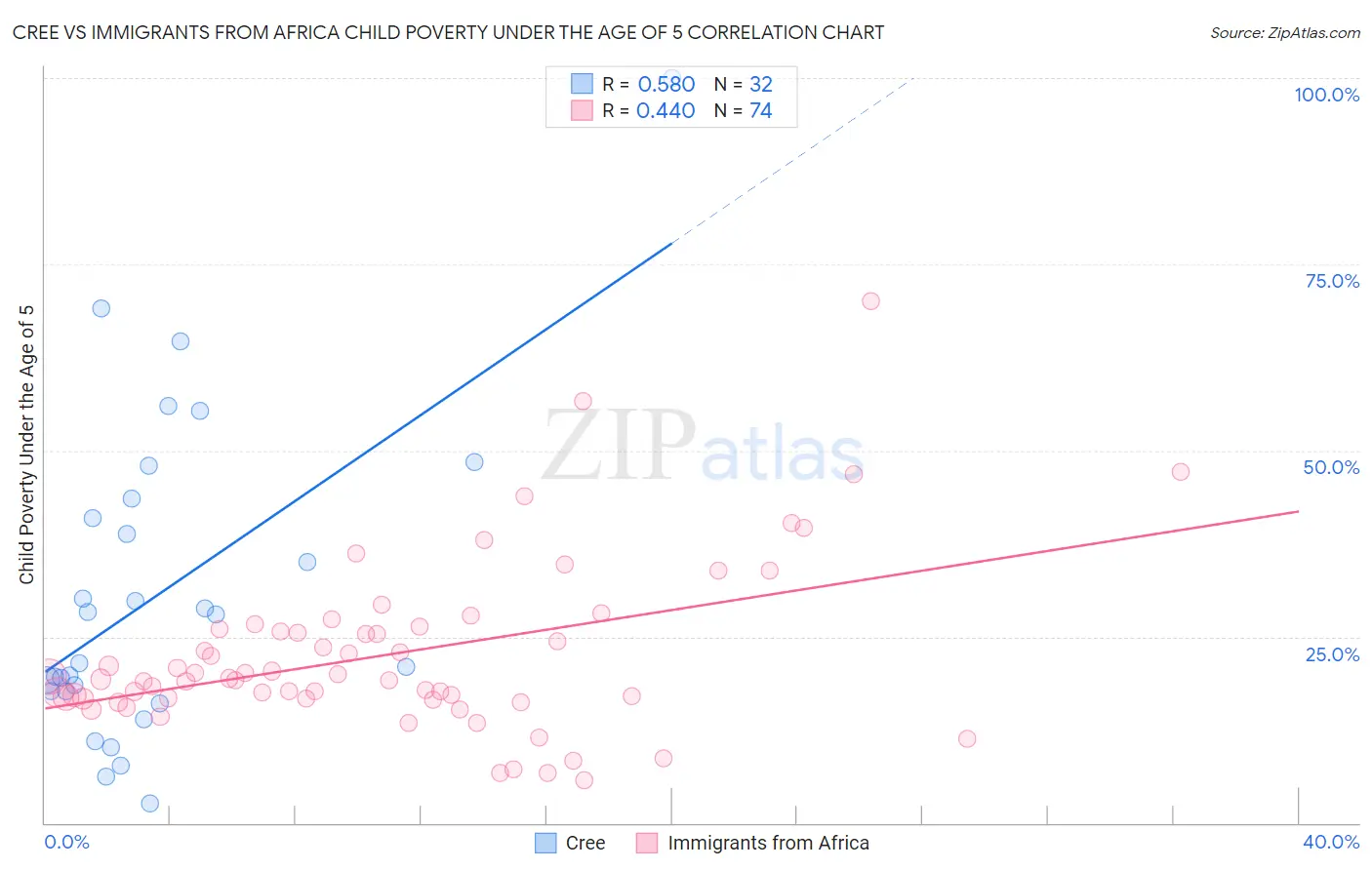 Cree vs Immigrants from Africa Child Poverty Under the Age of 5
