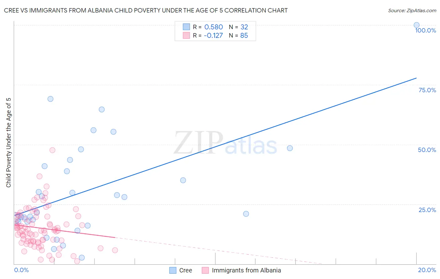 Cree vs Immigrants from Albania Child Poverty Under the Age of 5