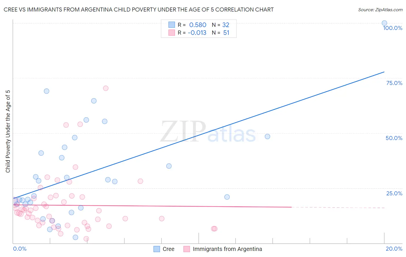 Cree vs Immigrants from Argentina Child Poverty Under the Age of 5