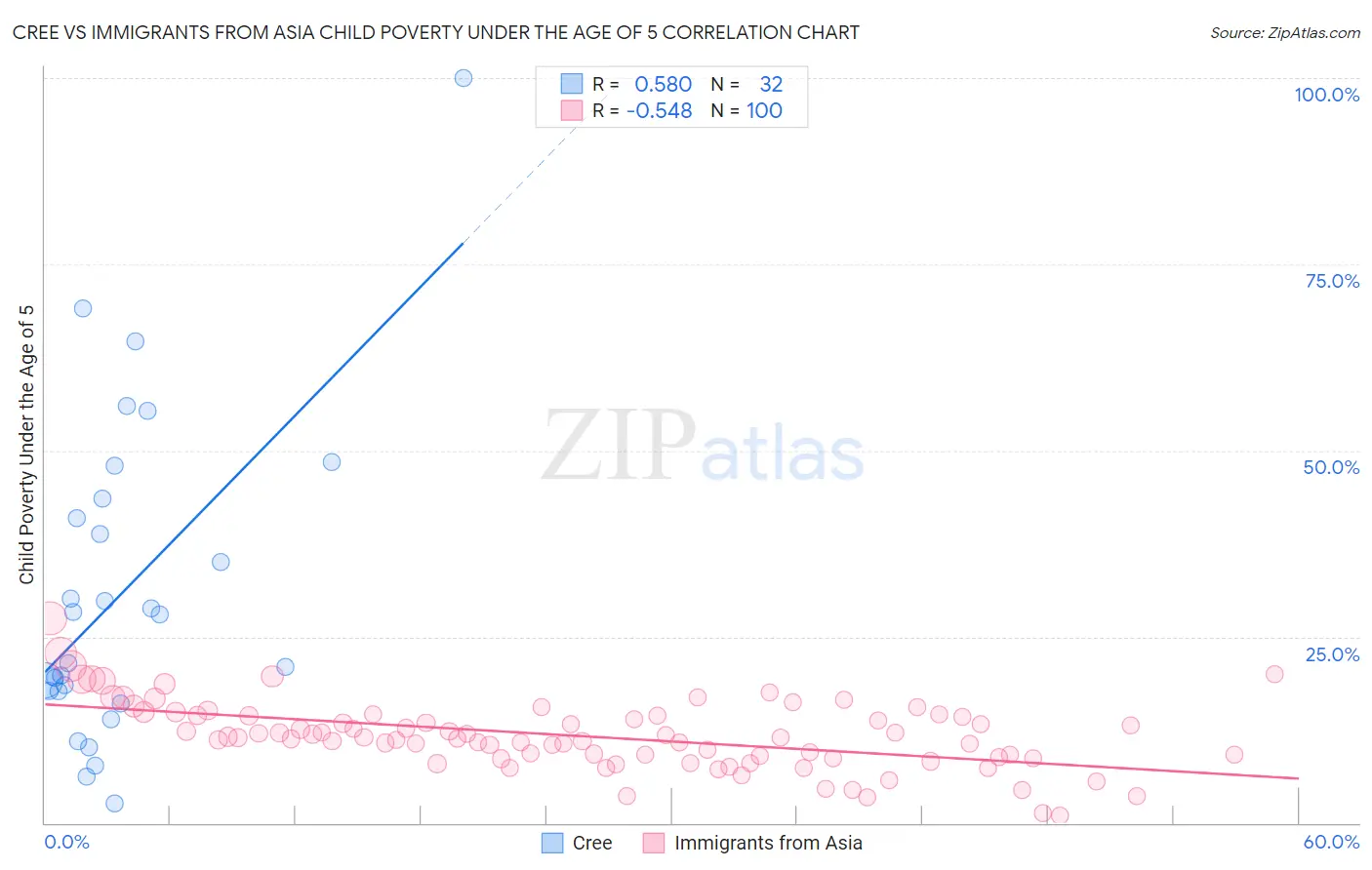 Cree vs Immigrants from Asia Child Poverty Under the Age of 5